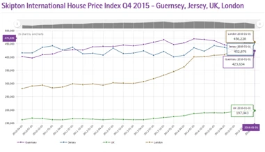 Skipton International Limited house price index