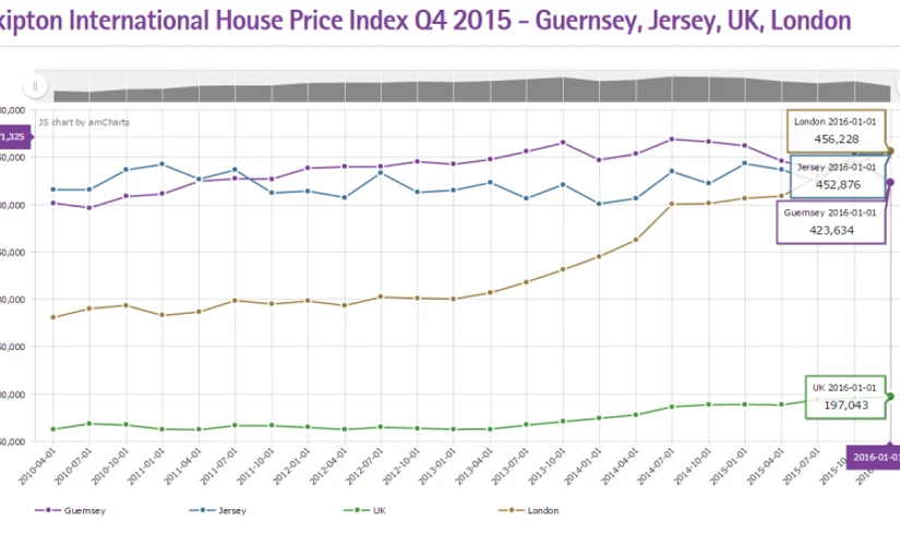 Skipton International Limited house price index