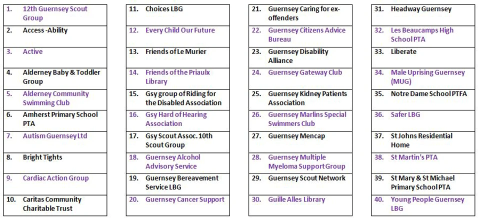 List of charities and good causes