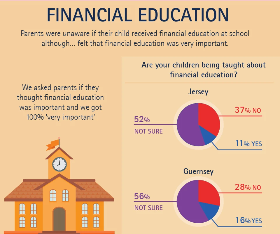 Graph depicting results about financial education in schools