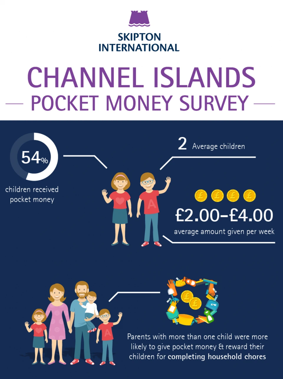 Children pocket money statistics