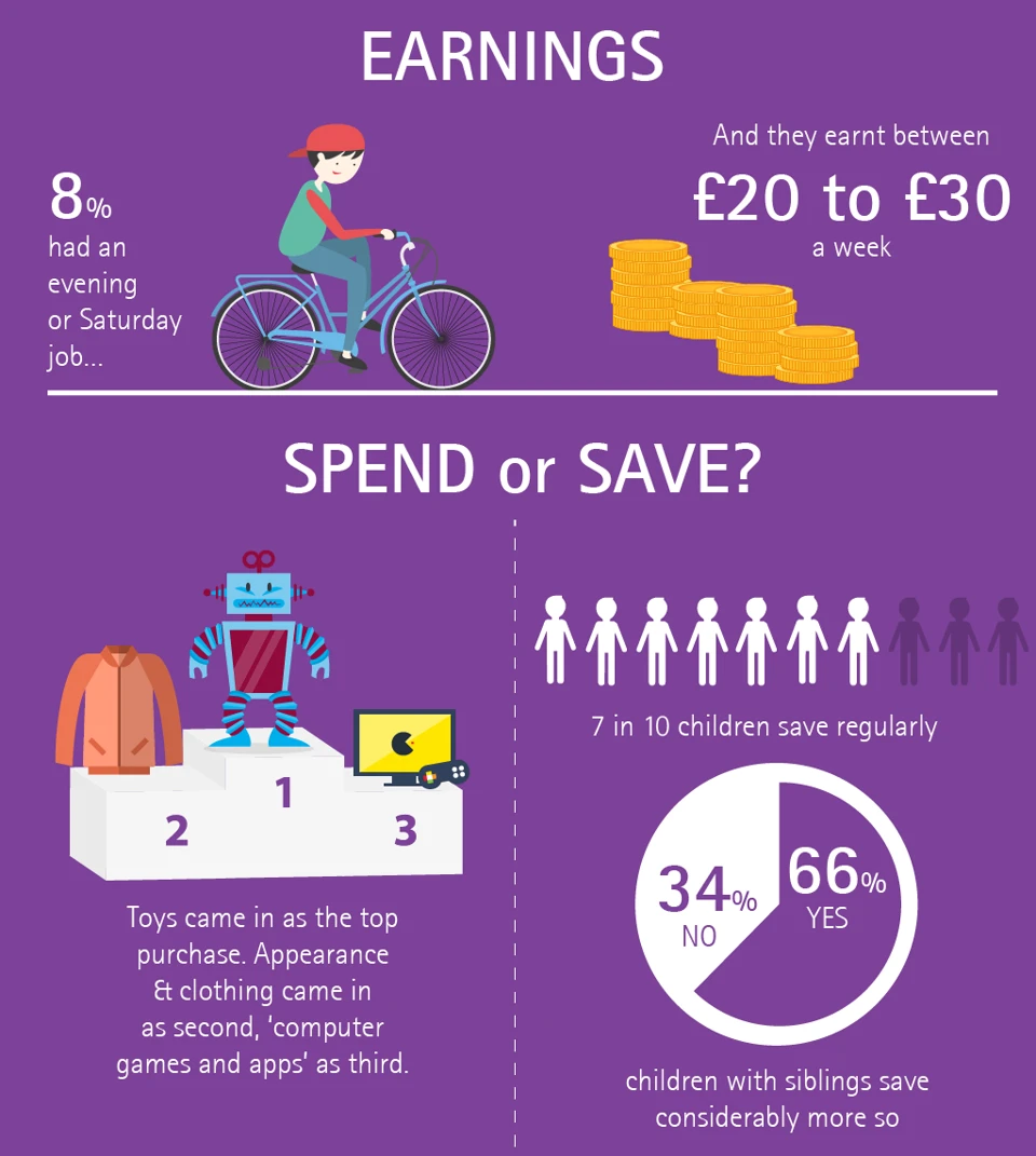 Children spending/ saving statistics